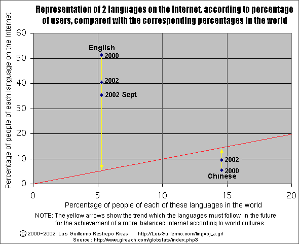 Languages in the Internet