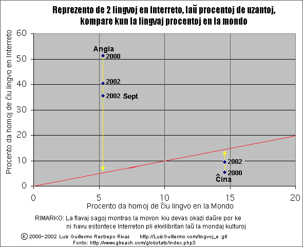 Lingvoj en Interreto