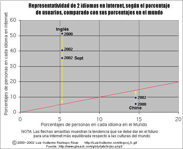 Idiomas en Internet